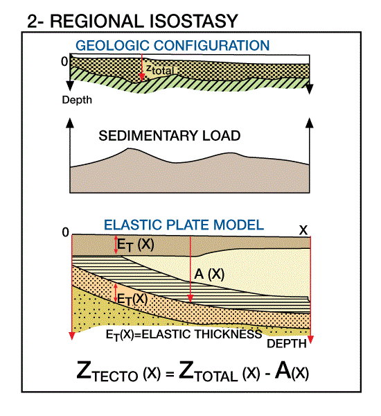 Tectonic subsidence computation regional isostasy, Mathematical Basin Analysis Models, Basin Analysis Models, Backstripping Models, regional isostasy