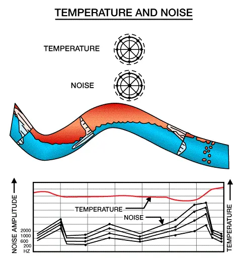 Temperature and noise logs in horizontal wells