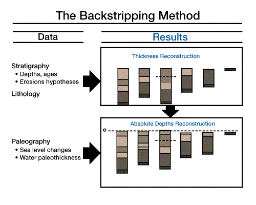 The backstripping method reconstructs the geometry of the sedimentary basin through time in the form of successive cross sections, Mathematical Basin Analysis Models, Basin Analysis Models, Backstripping Models