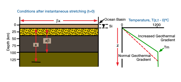 after rifting, the initial temperature distribution is altered only by a raised lithosphere-asthenosphere boundary, Geodynamic Models