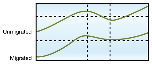Unmigrated versus migrated sections showing anticline (left) and syncline (right) structural changes, Introduction to Seismic Interpretation, Seismic Interpretation, seismic, seismic profile