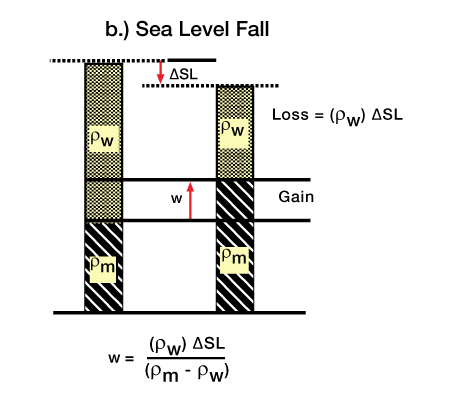 Uplift caused by a sea level fall without sediment input
