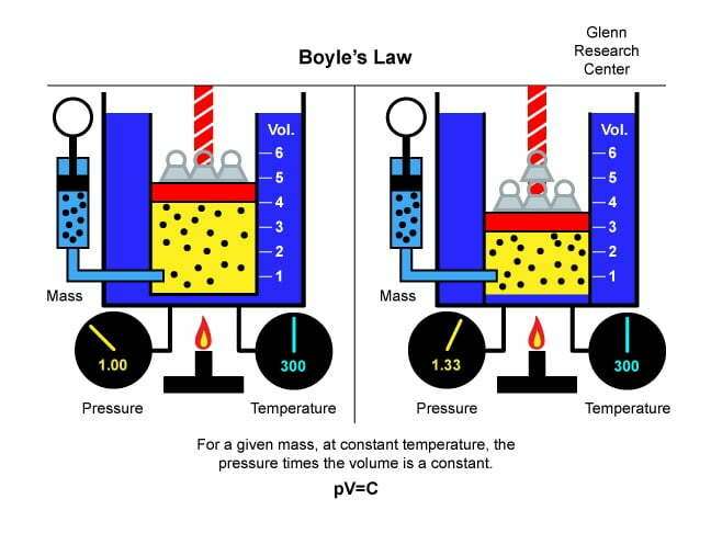 boyle's Law