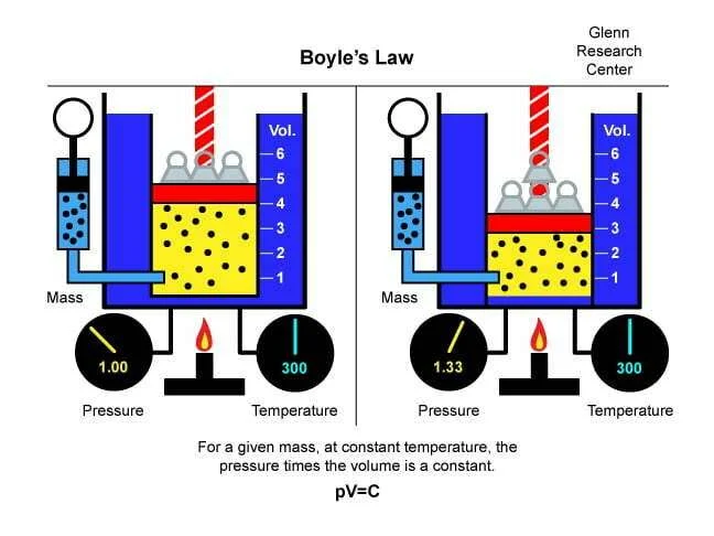 Boyle's Law, Fluid Saturation Determination, Fluid Saturation, Oil Saturation , Hydrocarbon Saturation, Gas Saturation