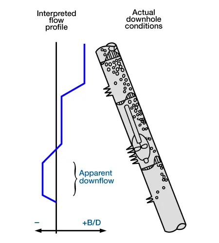 bulk flow profile