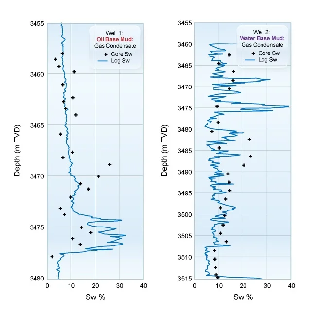 Comparison of log-derived with Dean-Stark core water saturation measurements from two wells from the same reservoir one drilled with oil base mud, the other with water base mud, Fluid Saturation Determination, Fluid Saturation, Oil Saturation , Hydrocarbon Saturation, Gas Saturation