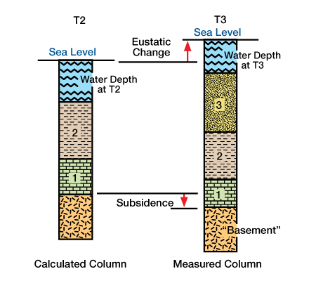 Correctinos used in constructing a geohistory or backstrip diagrams, Basin Histories and Properties, Basin History, Sedimentology, Geohystory