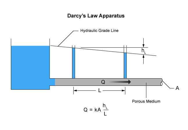 darcy's law equation