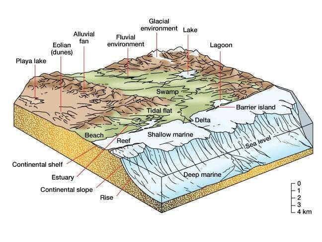 Depositional environments