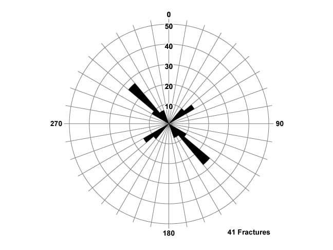 Distribution of measured fracture strike in a core, Core description, core analysis, core, coring, Core Information