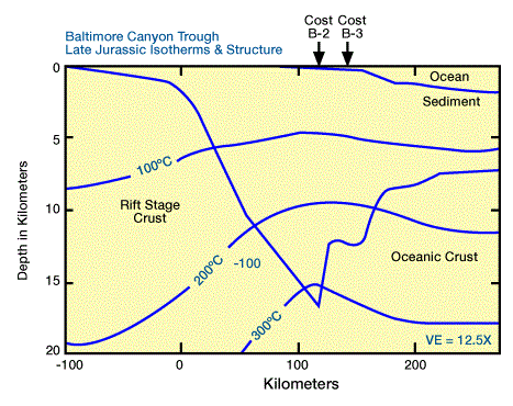 estimated the temperature structure history for the Baltimore canyon, Geodynamic Models