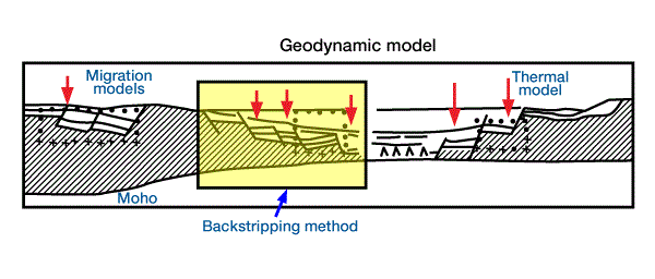 mathematical models that lead to "quantitative predictions of the geological phenomena leading to oil accumulations, Mathematical Basin Analysis Models, Basin Analysis Models