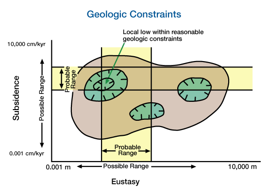 Geologic constraints inversion models, Sedimentary Basin Models, Sedimentary Basin, Sedimentology