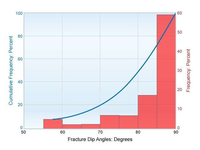 Histogram of fracture dip, Core description, core analysis, core, coring, Core Information