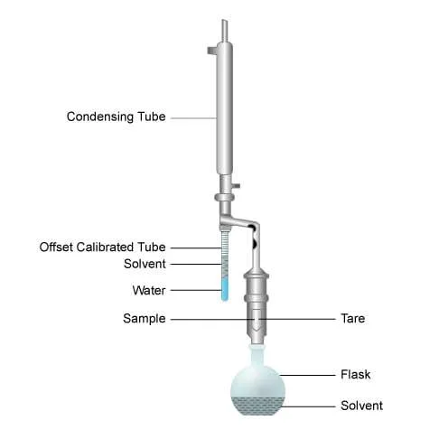 Schematic of Dean-Stark apparatus for measuring residual fluids, Fluid Saturation Determination, Fluid Saturation, Oil Saturation , Hydrocarbon Saturation, Gas Saturation