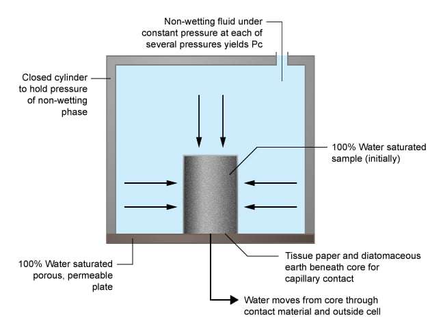 Schematic of restored state capillary pressure cell, core sample, Special Core Analysis, Capillary Pressure, Relative Permeability, Steady-state and Unsteady state, Wettability Determination, Reservoir Condition Corefloods, Improved Oil Recovery (IOR, EOR) Studies, Petrophysical Correlation Measurements, Archie Exponents a m and n, NMR Core Analysis, Core Geomechanics, Core Mechanical Properties, Pore Volume Compressibility, Formation Damage Remediation, Rock Fluid Sensitivity, Mobile Fines (Fines Particle Migration), Fluid Compatibility, Mud Completion Fluid Damage, Perforation Optimization, Relative Permeability Effects, Asphaltene Precipitation, Computed Tomography CT Scan Evaluation, Petroleum Core Analysis