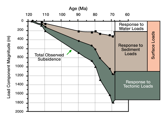 subsidence caused by water loads, Basin Histories and Properties, Basin History, Sedimentology, Geohystory
