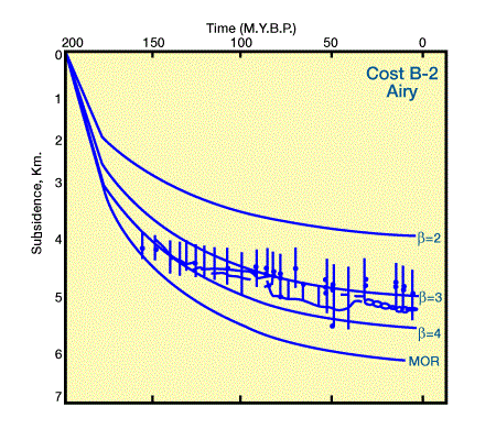 subsidence curves with error estimates were obtained by backstripping data from the COST B-2 using Airy model, Geodynamic Models