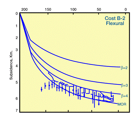subsidence curves with error estimates were obtained by backstripping data from the COST B-2 using flexural compensation model, Geodynamic Models