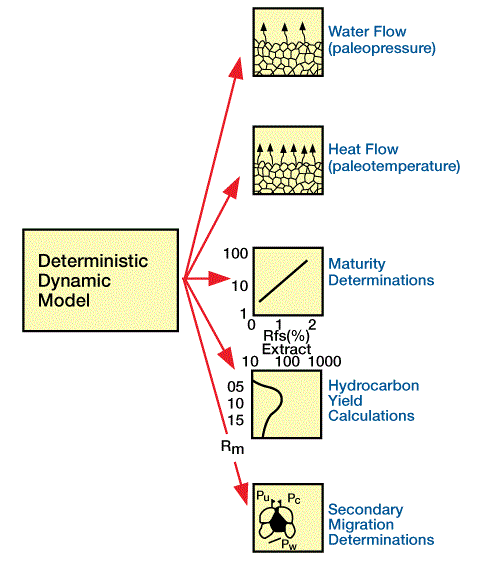 summarize output from these separate units, Mathematical Basin Analysis Models, Basin Analysis Models