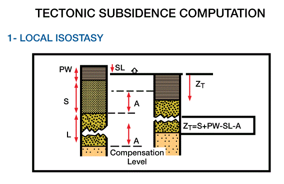 Tectonic subsidence computation local isostasy, Mathematical Basin Analysis Models, Basin Analysis Models, Backstripping Models