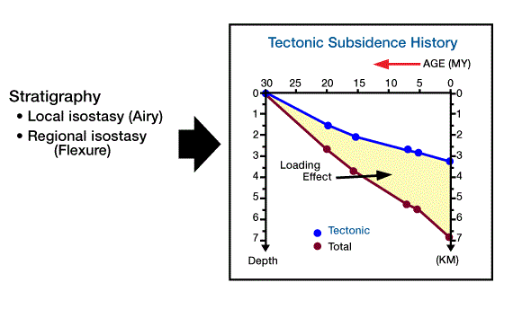 Tectonic subsidence history plot, Mathematical Basin Analysis Models, Basin Analysis Models, Backstripping Models