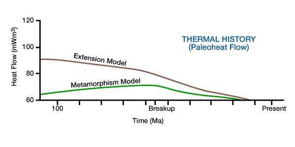 the lithospheric stretching and dike intrusion models predict decreasing heat flow with time, Geodynamic Models