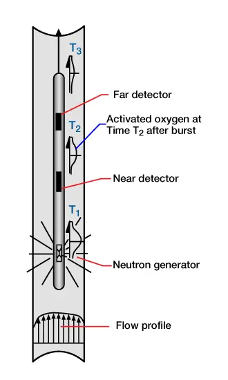 the oxygen activation measurement
