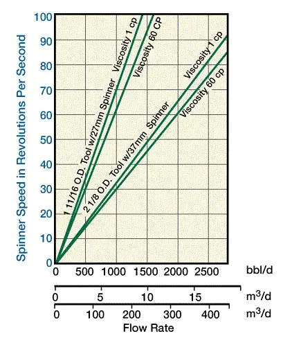 the response of a typical diverting tool