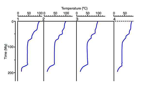 time/temperature relationships to predict source rock maturation, Mathematical Basin Analysis Models, Basin Analysis Models