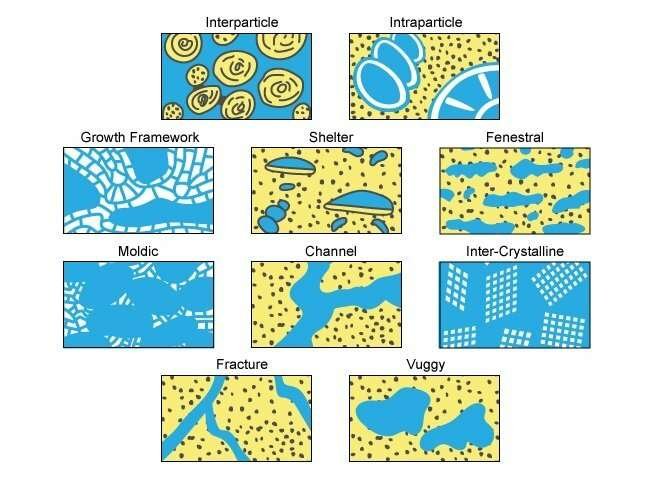 Types of carbonate porosity