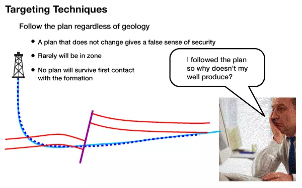 A poor targeting technique, Geosteering Practices