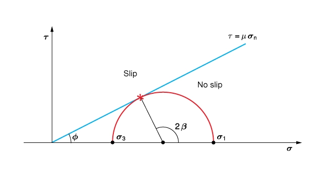 Amonton's Law represented on the Mohr circle