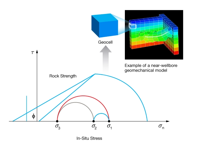 Application of a Mohr's stability plot