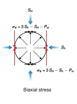 Biaxial-Far-Field-Stress