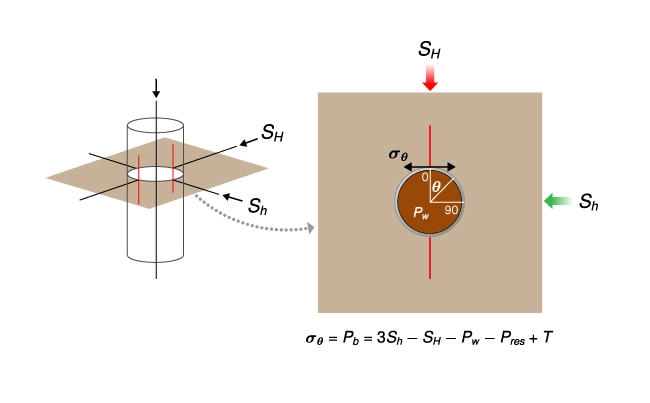 Borehole stress concentration, Applications of geomechanics, geomechanics