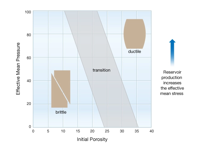 Brittle-ductile transition in sandstones, Rock mechanical properties, Geomechanics