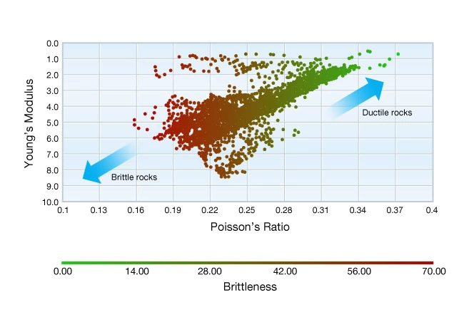 Brittleness index as defined by relative magnitude of Young's Modulus and Poisson's ratio, Hydraulic Fracturing, Fracturing fluids types, Fracture geometry, Frac job design, Hydraulic fracturing techniques, Fracture propagation, Fracking equipment, Fracturing fluid composition, Hydraulic fracturing explained, Fracking techniques, Hydraulic fracturing process, Hydraulic Fracturing, Fracking, Shale Gas Extraction, Fracture Stimulation, Fracturing Fluids, Proppants, Unconventional Oil and Gas, Hydraulic Fracturing Process, Frac Jobs, Fracture Network, Fracture Propagation, Horizontal Drilling, Hydraulic Fracturing Wells, Frac Sand, Well Stimulation, Shale Formation, Fracture Fluids, Fracture Treatment, Fracture Pressure, Reservoir Stimulation, Fracture Design, Fracture Width, Fracture Monitoring, Fracture Optimization, Fracture Mechanics