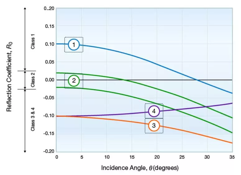 Classifications for gas-bearing sands, Interpretation with Seismic Attributes, Seismic Attributes, Seismic. geophysics