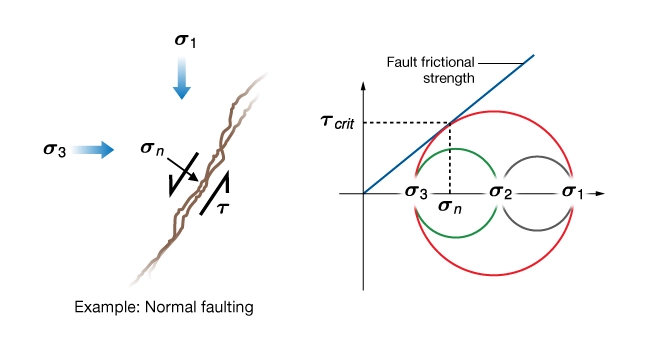 Coefficient-of-fault-friction