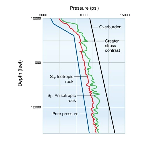 Comparison of Sh profiles for a well drilled in the Baxter Shale, Applications of geomechanics, geomechanics