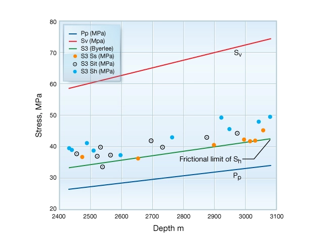 Comparison-of-horizontal-stress