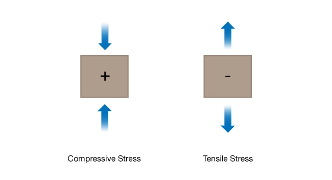 Compressive vs. tensile stress, Fundamental Concepts of Reservoir Geomechanics, Geomechanics
