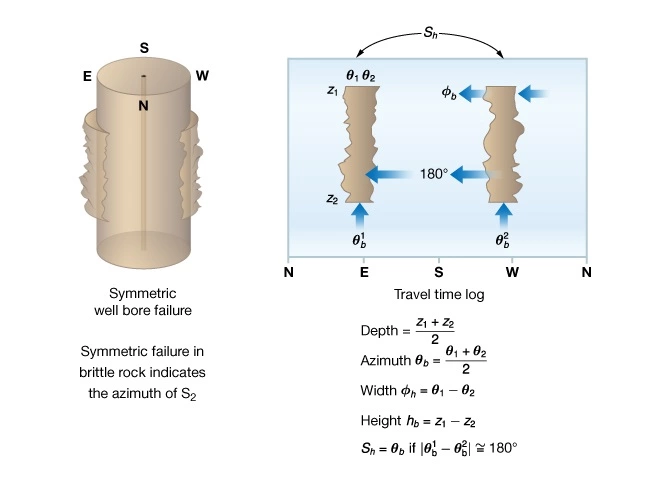 Constructing-a-borehole-image-of-breakouts