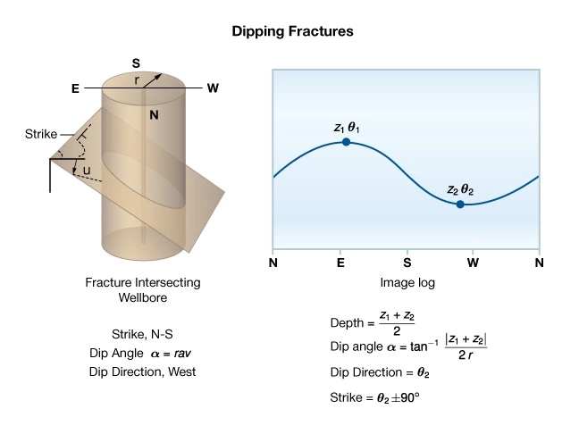 Constructing-a-borehole-image-of-dipping-fractures