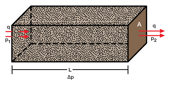 Darcy law linear flow, Reservoir simulation, Fluid flow, Petrophysics, Formation evaluation, Well testing, Enhanced oil recovery, Geostatistics, Pore pressure prediction, Porosity, Permeability, Saturation, Well performance, Well logging, Reservoir characterization, Reservoir management, Reservoir modeling, Production optimization, Water flooding, Gas reservoirs, Oil reservoirs, Reservoir monitoring, Reservoir analysis, Well spacing, Reservoir performance, Reservoir geomechanics, Basic concepts of reservoir engineering, Basic concepts of civil engineering, What is reservoir engineering, 3 types of reservoir, Reservoir engineering basics, Reservoir engineering pdf, Reservoir engineering handbook pdf, Basic concepts of environmental engineering
