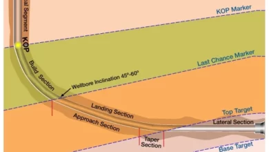 Directional Drilling Sections