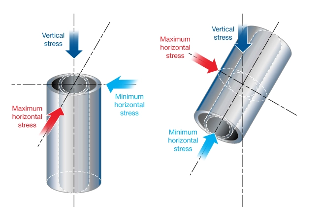 Effect of stress environment on borehole instability and wellbore breakout; the hole is enlarged in the direction of the smallest stress perpendicular to wellbore, Hydraulic Fracturing, Fracturing fluids types, Fracture geometry, Frac job design, Hydraulic fracturing techniques, Fracture propagation, Fracking equipment, Fracturing fluid composition, Hydraulic fracturing explained, Fracking techniques, Hydraulic fracturing process, Hydraulic Fracturing, Fracking, Shale Gas Extraction, Fracture Stimulation, Fracturing Fluids, Proppants, Unconventional Oil and Gas, Hydraulic Fracturing Process, Frac Jobs, Fracture Network, Fracture Propagation, Horizontal Drilling, Hydraulic Fracturing Wells, Frac Sand, Well Stimulation, Shale Formation, Fracture Fluids, Fracture Treatment, Fracture Pressure, Reservoir Stimulation, Fracture Design, Fracture Width, Fracture Monitoring, Fracture Optimization, Fracture Mechanics