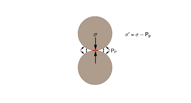 Effective stress on two grains, Fundamental Concepts of Reservoir Geomechanics, Geomechanics