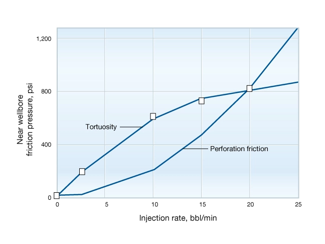 Effects of perforations and tortuosity on the near-wellbore pressure drop, Hydraulic Fracturing, Fracturing fluids types, Fracture geometry, Frac job design, Hydraulic fracturing techniques, Fracture propagation, Fracking equipment, Fracturing fluid composition, Hydraulic fracturing explained, Fracking techniques, Hydraulic fracturing process, Hydraulic Fracturing, Fracking, Shale Gas Extraction, Fracture Stimulation, Fracturing Fluids, Proppants, Unconventional Oil and Gas, Hydraulic Fracturing Process, Frac Jobs, Fracture Network, Fracture Propagation, Horizontal Drilling, Hydraulic Fracturing Wells, Frac Sand, Well Stimulation, Shale Formation, Fracture Fluids, Fracture Treatment, Fracture Pressure, Reservoir Stimulation, Fracture Design, Fracture Width, Fracture Monitoring, Fracture Optimization, Fracture Mechanics